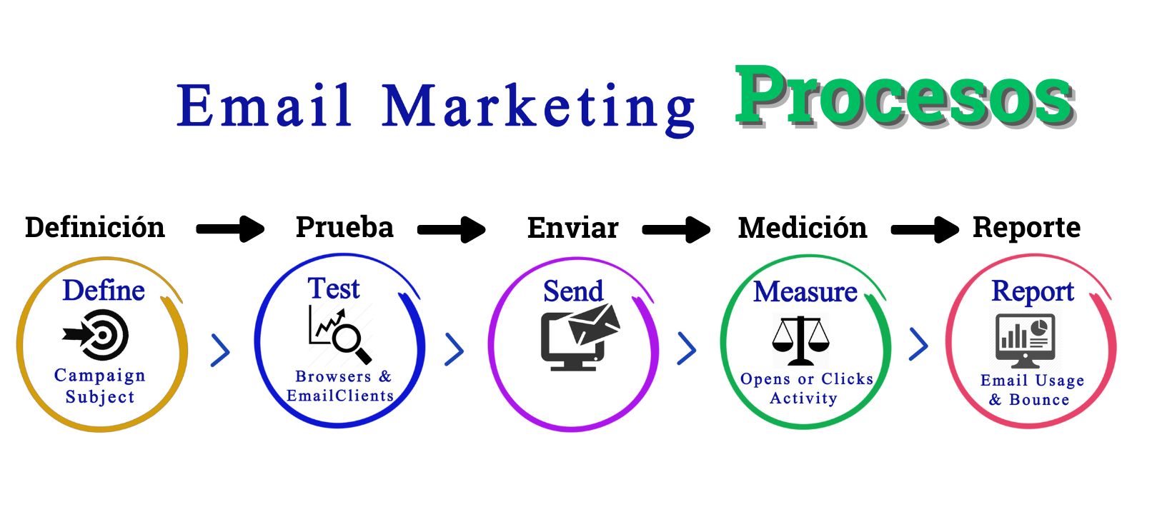 email marketing procesos